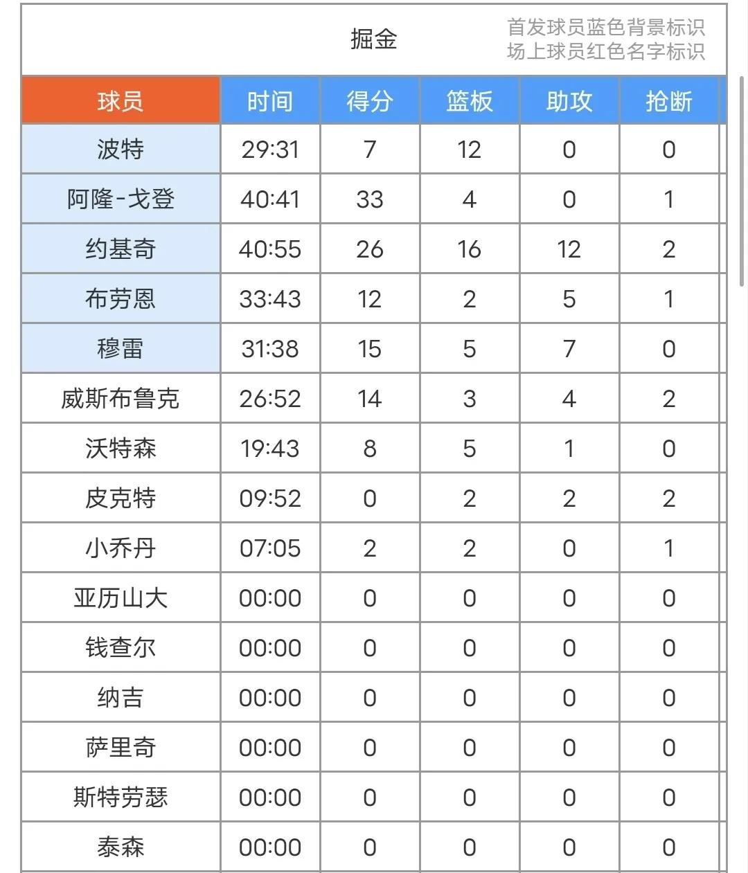 爱游戏体育-包含NBA常规赛赛后走向成谜，丹佛掘金调整名单，震撼外界，训练强度明显提升的词条